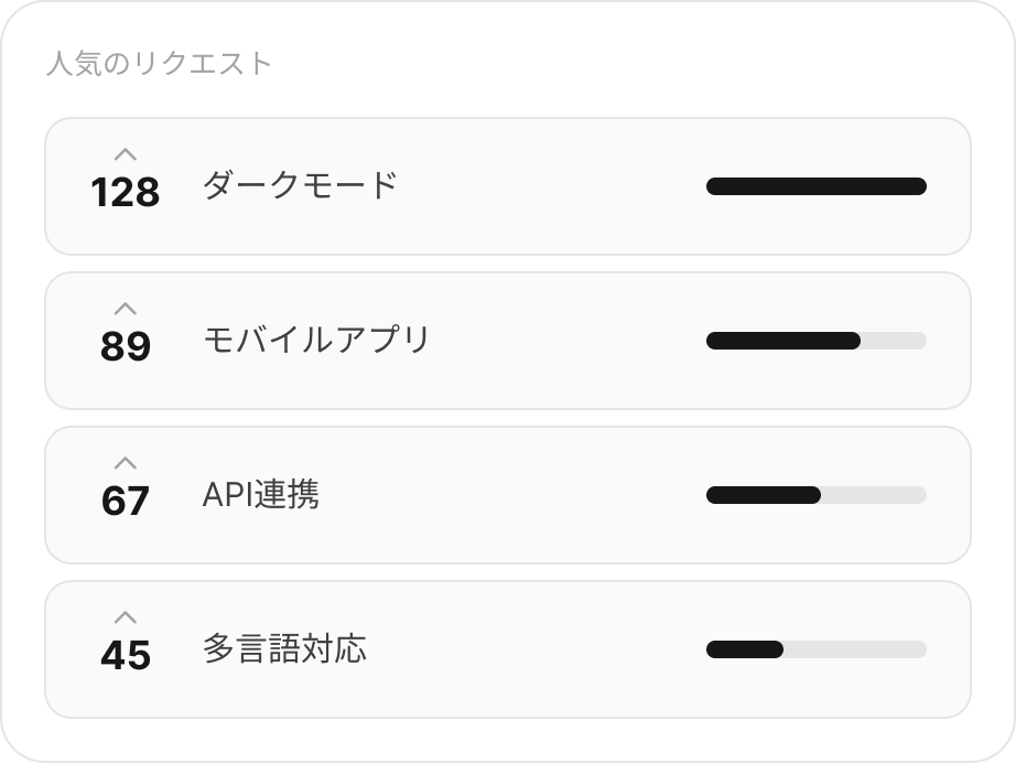ユーザーが投票した機能リクエストを投票数順にランキング表示し、進捗バーで人気度を可視化したUI画面